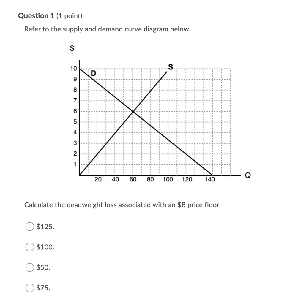 Solved Question 1 (1 point) Refer to the supply and demand