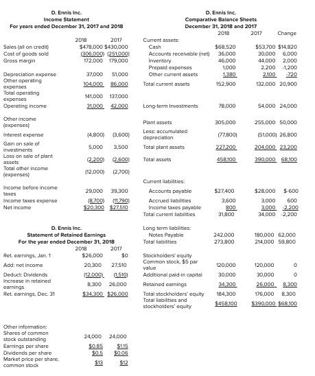 Solved D. Ennis Inc. Income Statement For years ended | Chegg.com