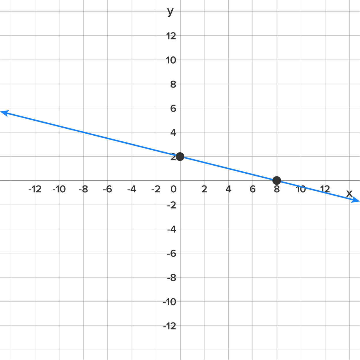 y equals short dash 3 to the power of x