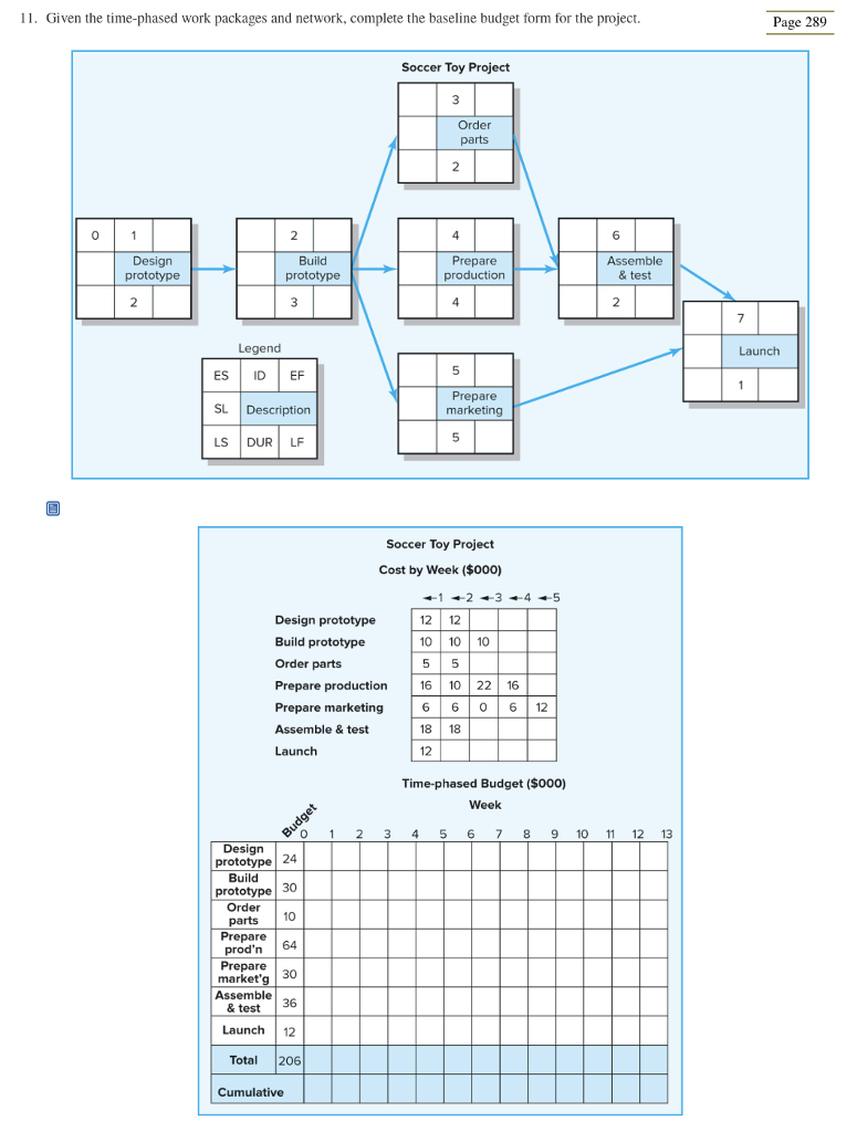 Solved 11. Given The Time-phased Work Packages And Network, 