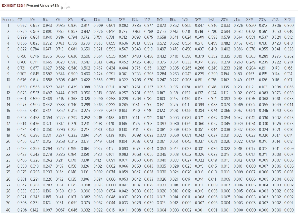 Solved Moates Corporation has provided the following data | Chegg.com