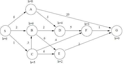 Tracing Node Solved Describe the sequence of tracing from node S (start | Chegg.com