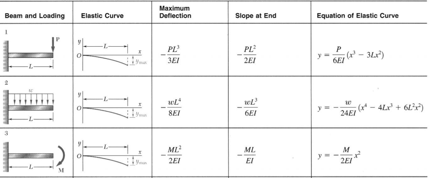 Solved P PROBLEM 9.5 B A For the cantilever beam and loading | Chegg.com