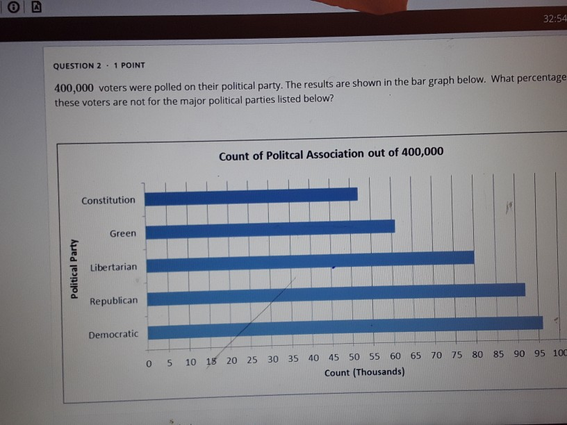 solved-32-5-question-2-1-point-400-000-voters-were-polled-chegg