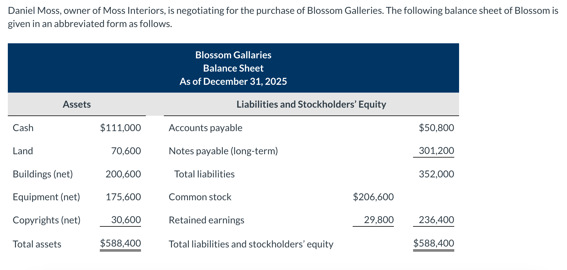 Solved Daniel Moss, owner of Moss Interiors, is negotiating