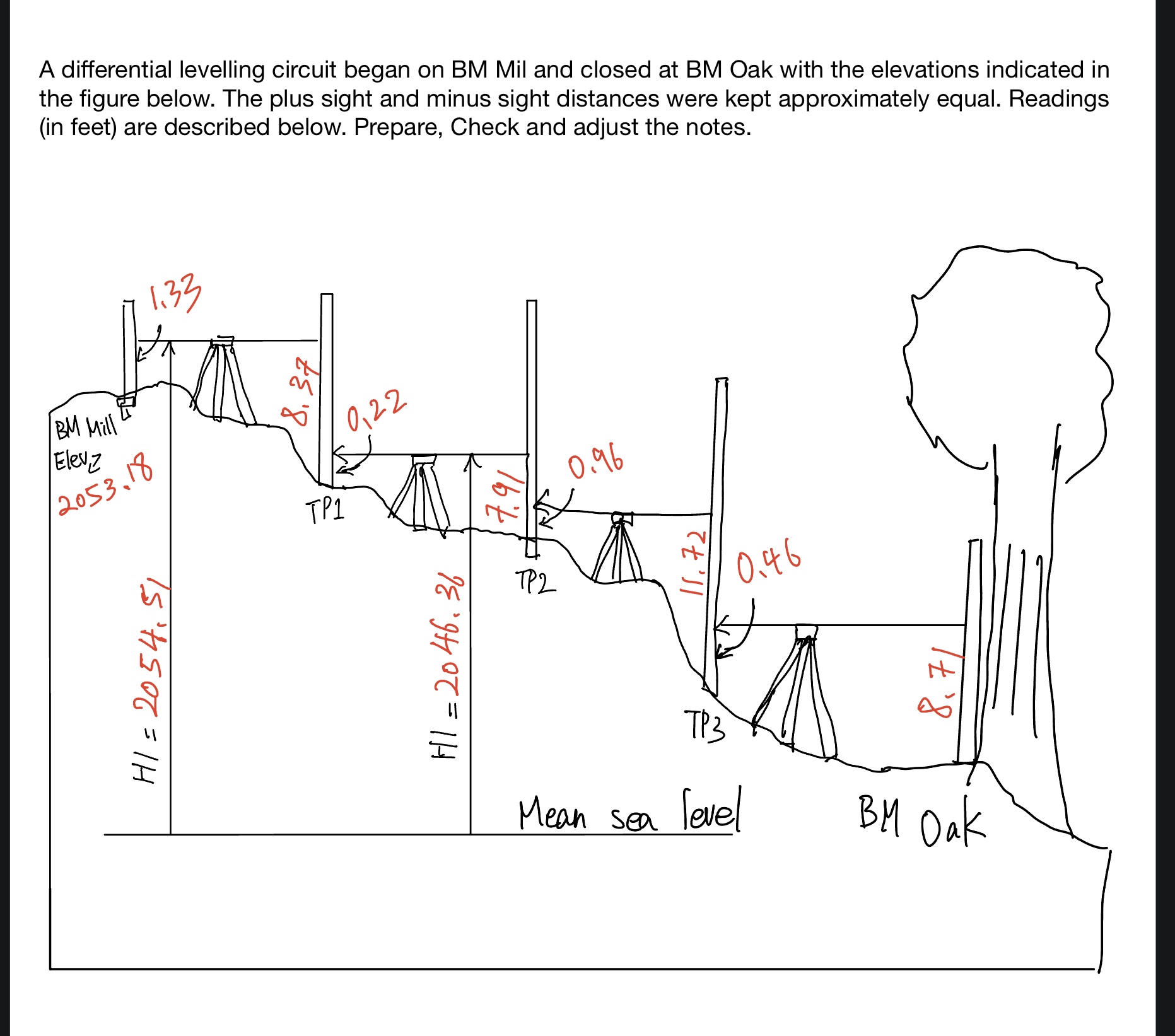 Solved A differential levelling circuit began on BM Mil and