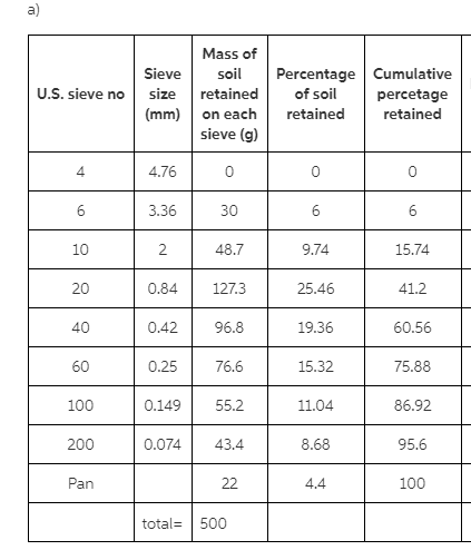 Solved a) U.S. sieve no Mass of Sieve soil size retained | Chegg.com