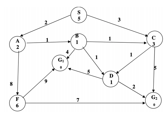 Solved Consider the search space below, where S is the start | Chegg.com