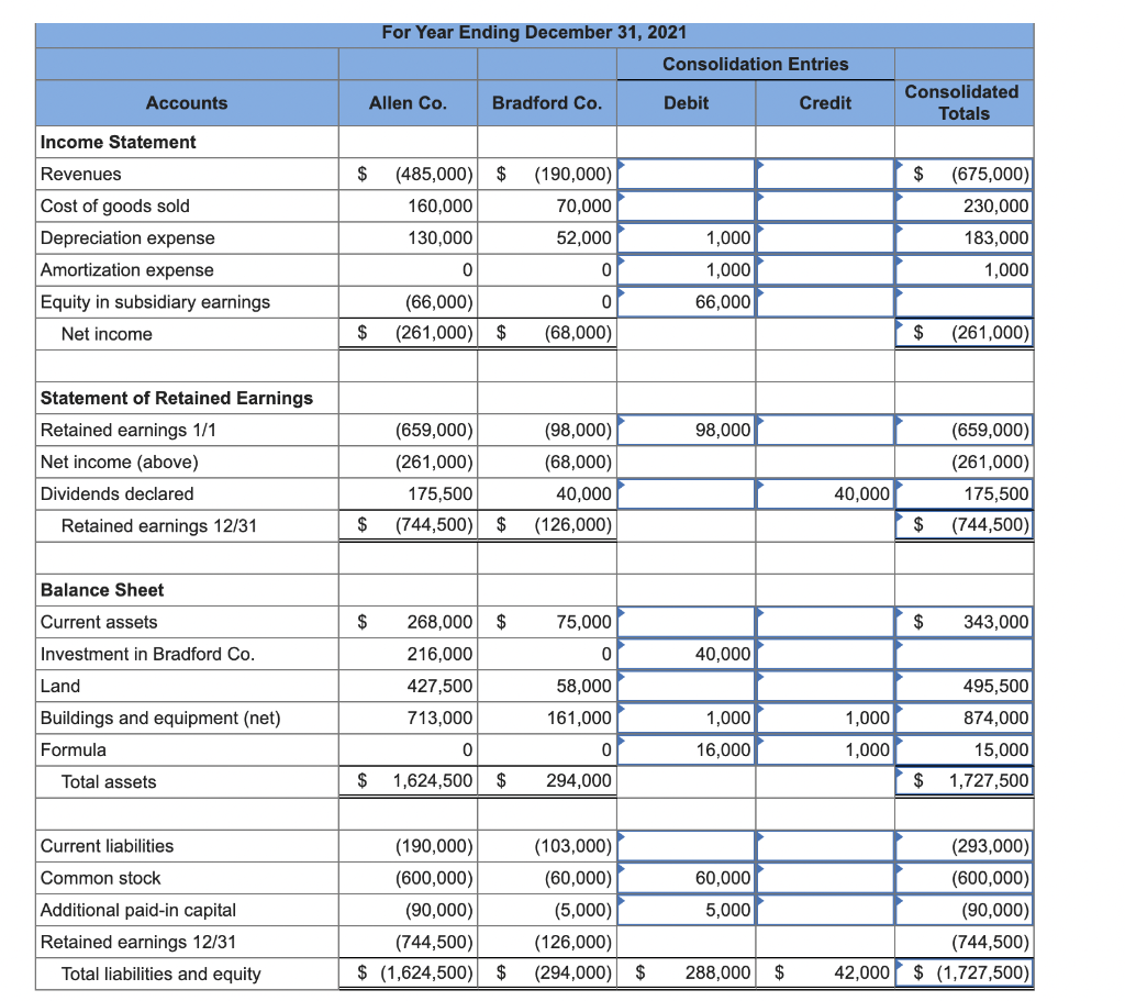 Solved Allen Company Acquired 100 Percent Of Bradford | Chegg.com