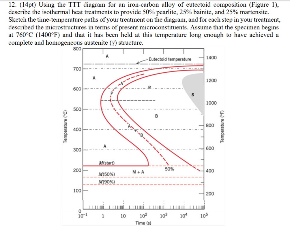 Solved 12. (14pt) Using the TTT diagram for an iron-carbon | Chegg.com
