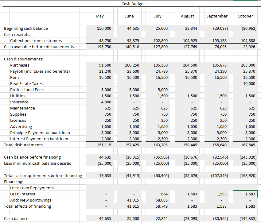 I need help determining the Line of Credit on the | Chegg.com