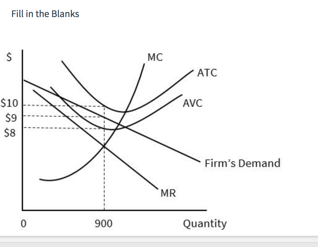 Solved Fill in the Blanks $ MC ATC AVC $10 $9 $8 Firm's | Chegg.com