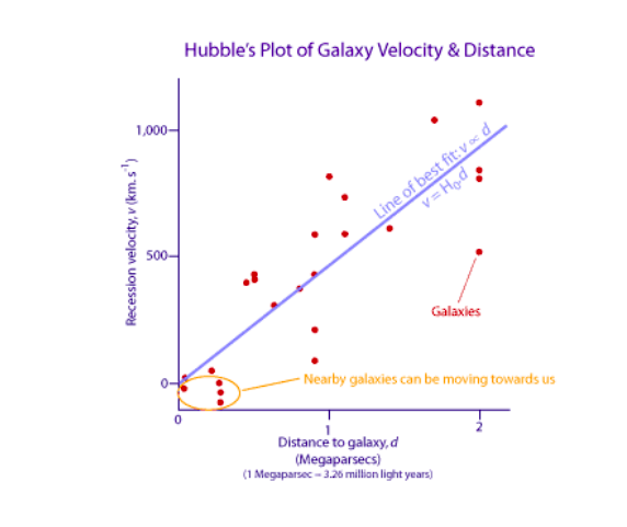 Estimating age of the Universe using Hubble's formula