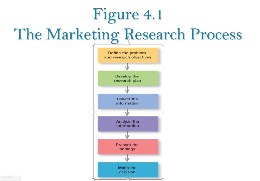 questions on marketing research process