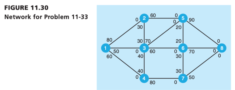 Solved The network in Figure 11.30 represents streets of a | Chegg.com