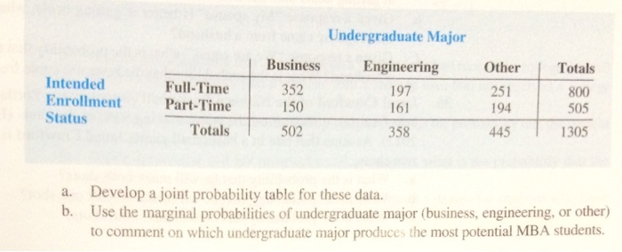 Solved a. Develop a joint probability table for these | Chegg.com