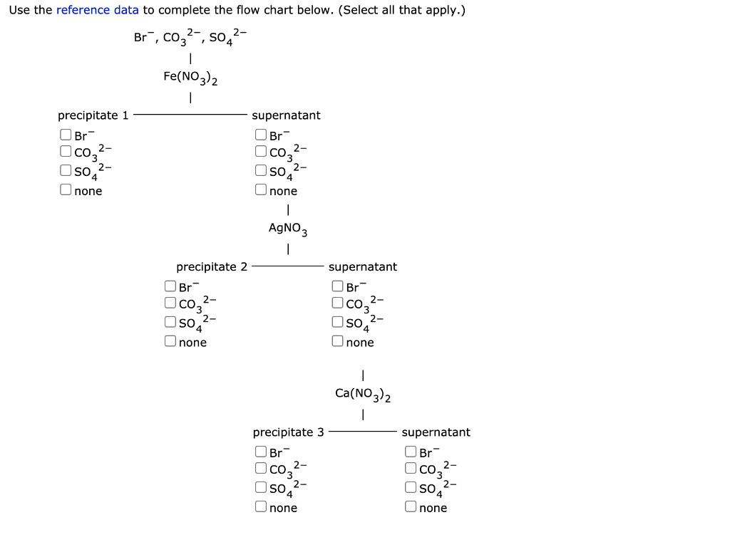 solubility rules flowchart