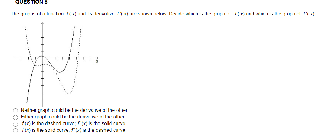 Solved: QUESTION 8 The Graphs Of A Function F(x) And Its D ...