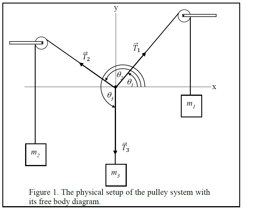 Solved 2 3 Figure 1. The physical setup of the pulley system