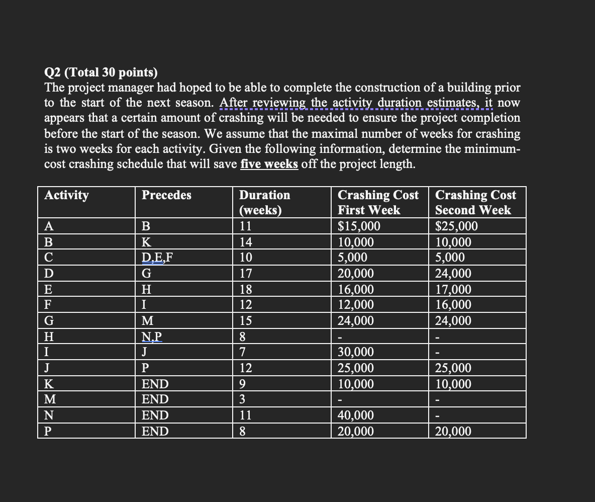 Solved Q2 (Total 30 points) The project manager had hoped to | Chegg.com