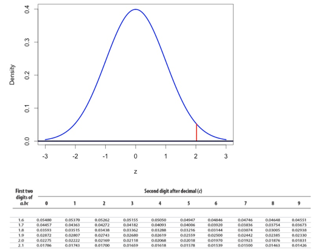 normal distribution table right tail