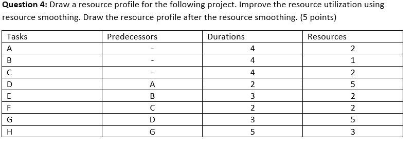 Solved Question 4: Draw a resource profile for the following | Chegg.com