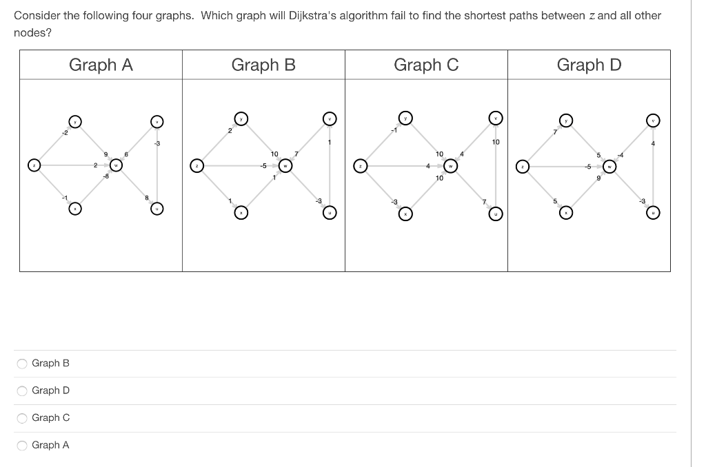 Solved Consider the following four graphs. Which graph will | Chegg.com