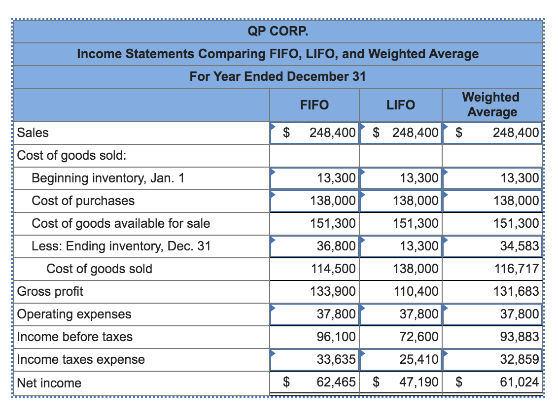 solved-qp-corp-sold-5-400-units-of-its-product-at-46-00-chegg