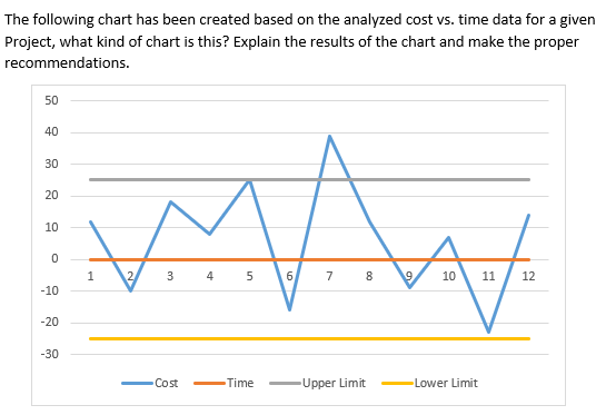 Solved The following chart has been created based on the | Chegg.com