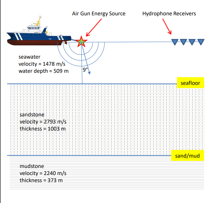 Solved In the marine seismic acquisition example shown, you | Chegg.com