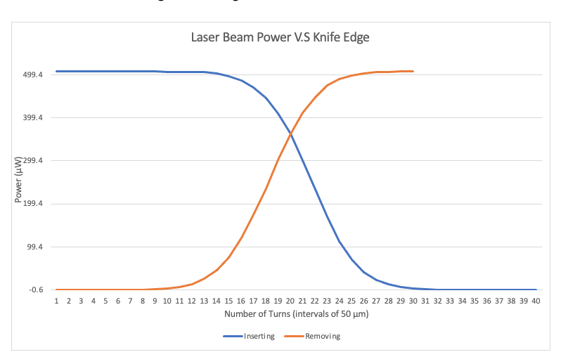 Solved 4. From your plotted data, determine the spot size of