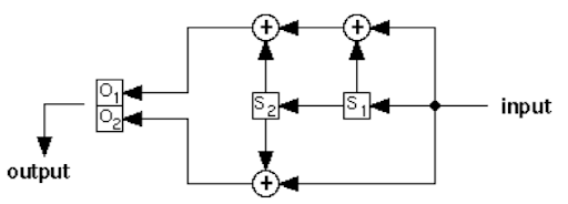 input output