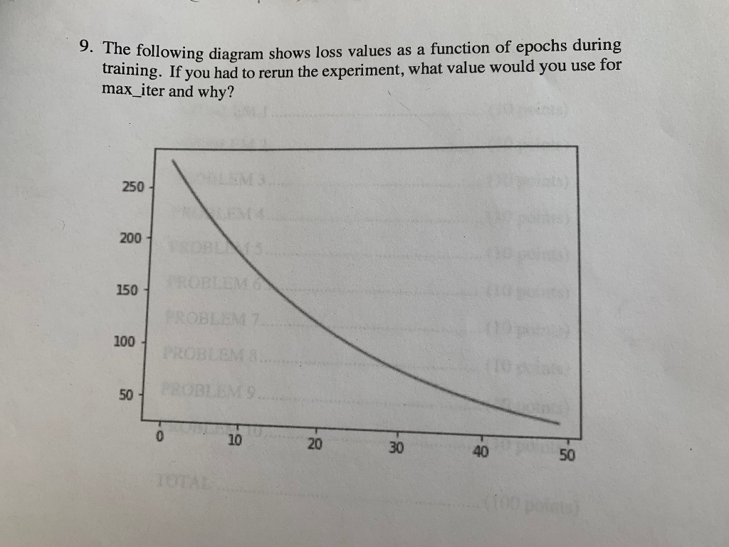 Solved E Following Diagram Shows Loss Values As A Function | Chegg.com