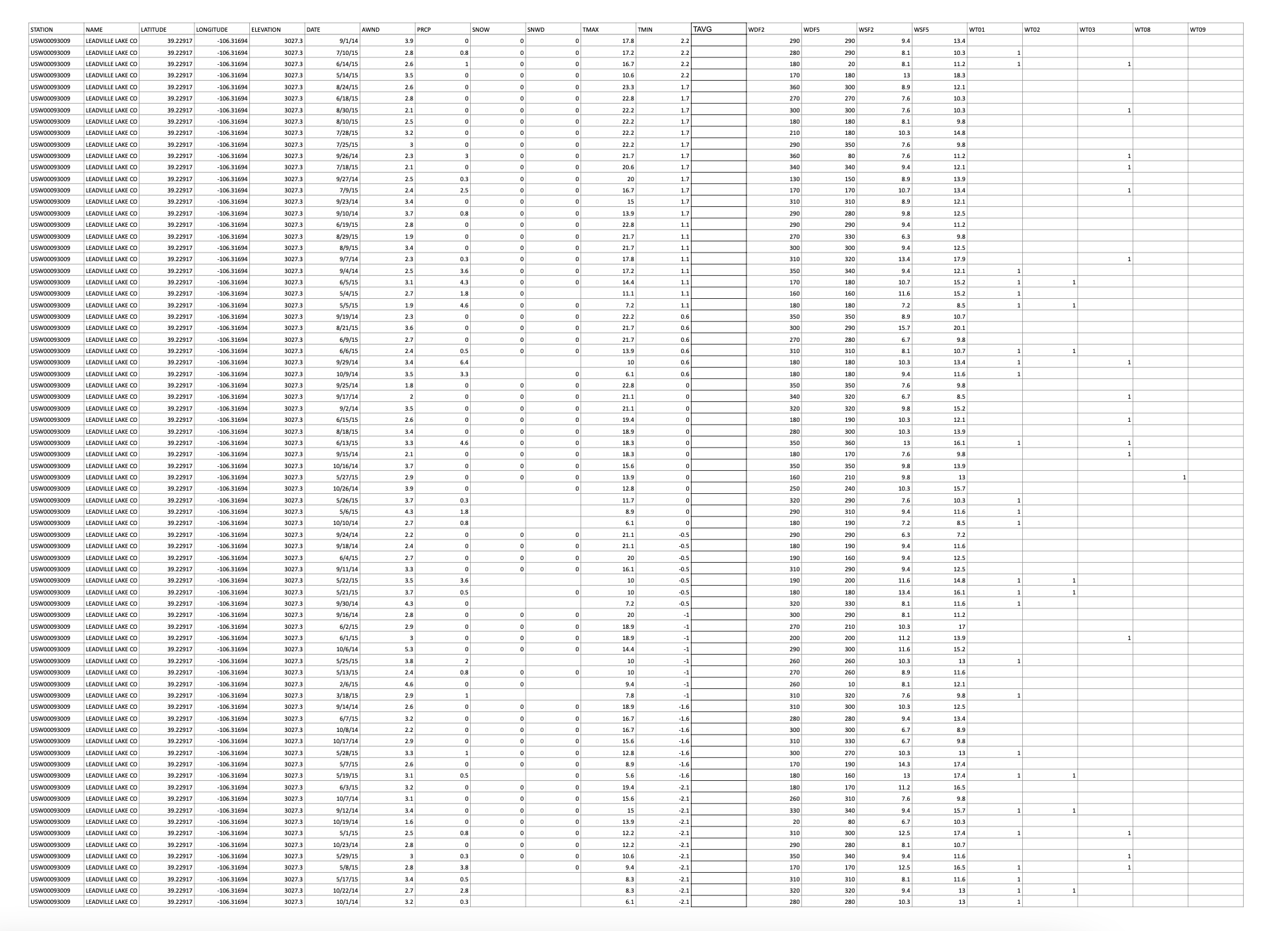 Solved Calculating Monthly Total Precipitation Data: Using | Chegg.com