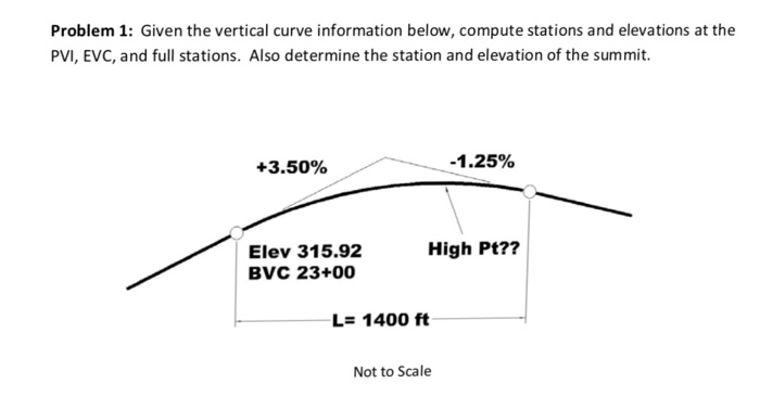 Solved Problem 1: Given the vertical curve information | Chegg.com