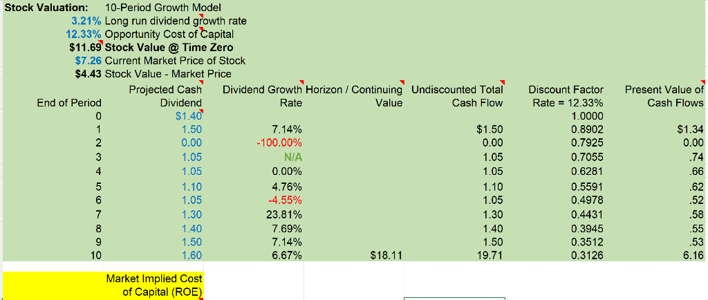 Implied Cost Of Capital Formula