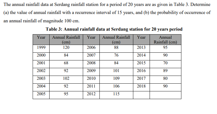 Solved The annual rainfall data at Serdang rainfall station | Chegg.com