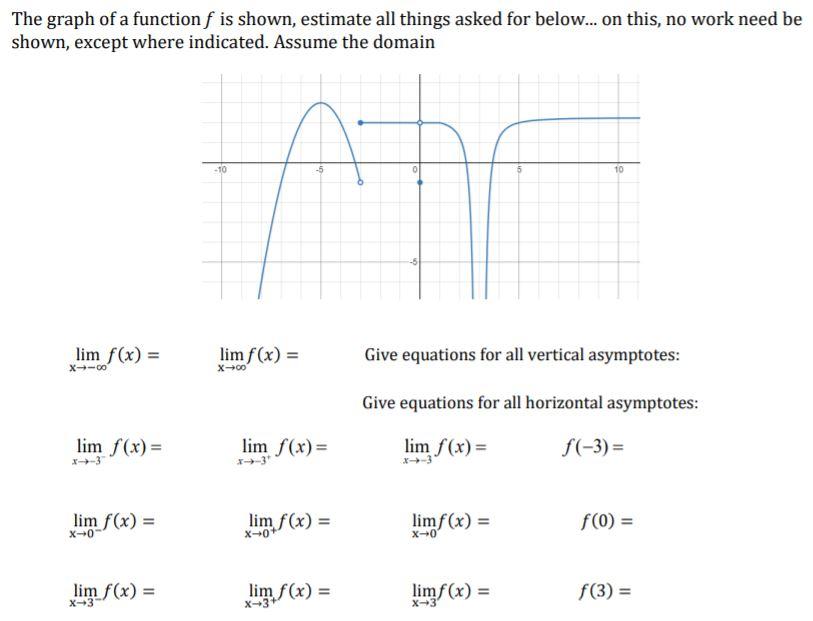 Solved The graph of a function f is shown, estimate all | Chegg.com