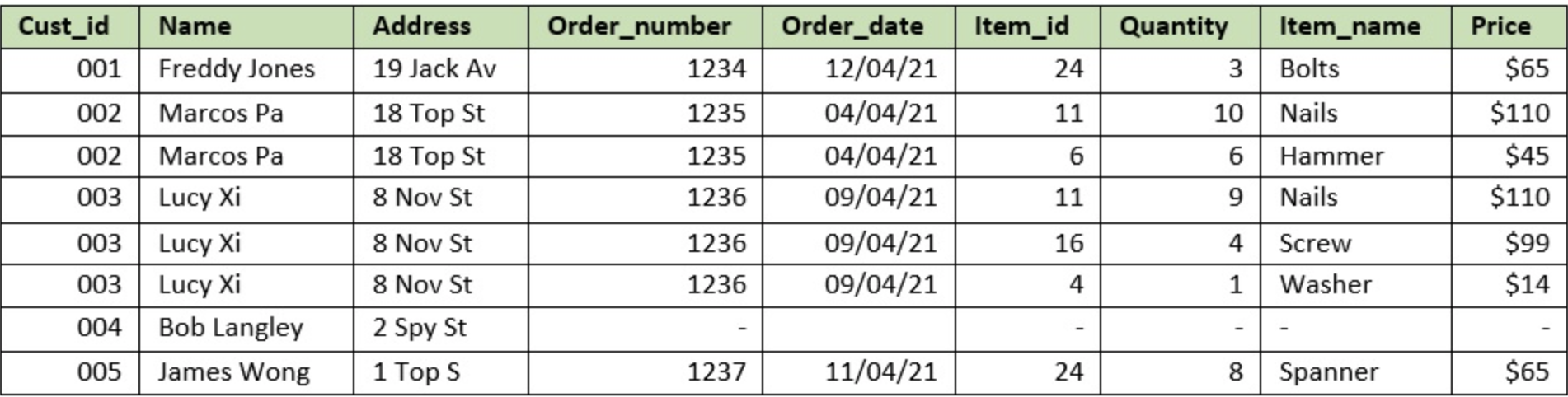 Solved The table in the image includes details of customers | Chegg.com