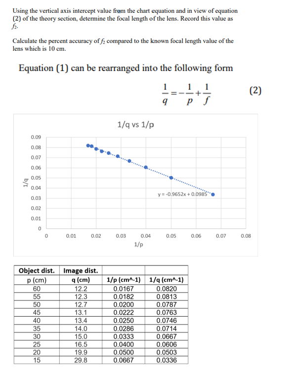 Solved Using the vertical axis intercept value from the