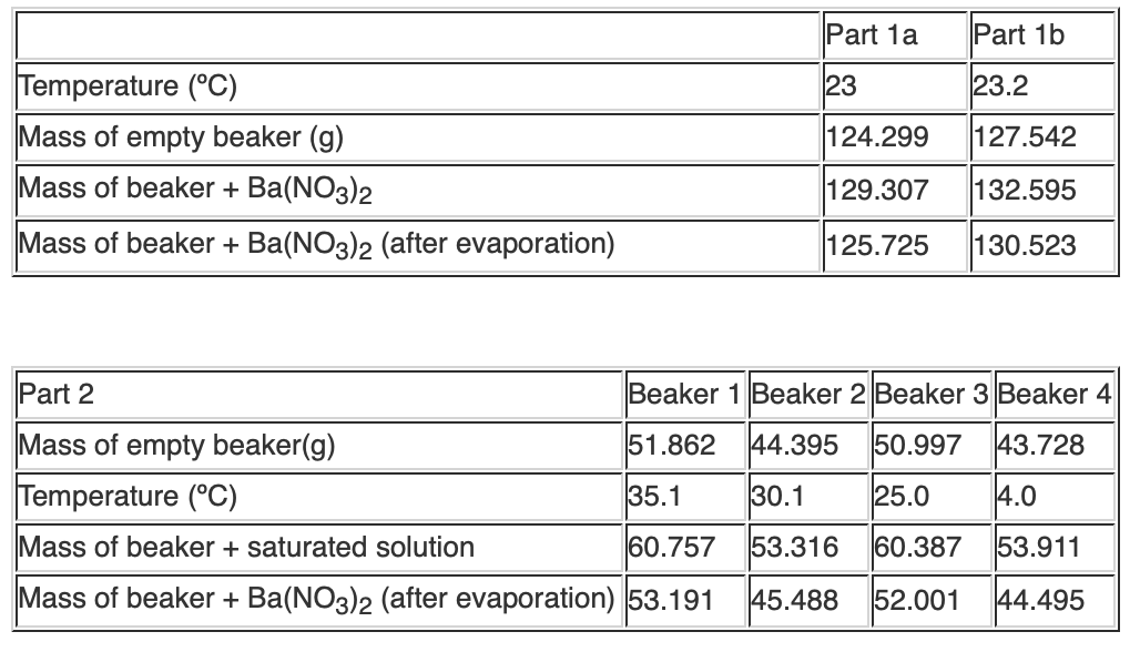 Solved Part 1a The molar solubility of Ba(NO3)2 is equal to