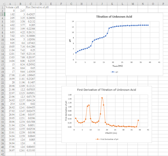 solved-identify-the-first-equivalence-point-on-the-titration-chegg