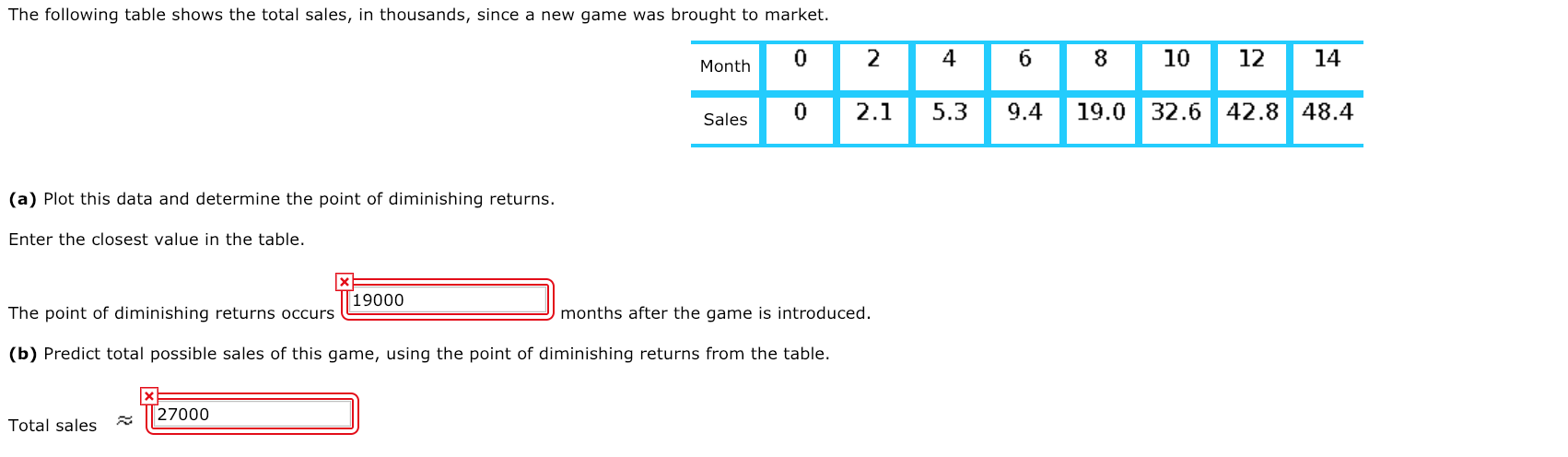 Solved The Following Table Shows The Total Sales In Thou Chegg Com