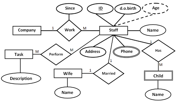 Solved What is the significance of the Entity Child in | Chegg.com