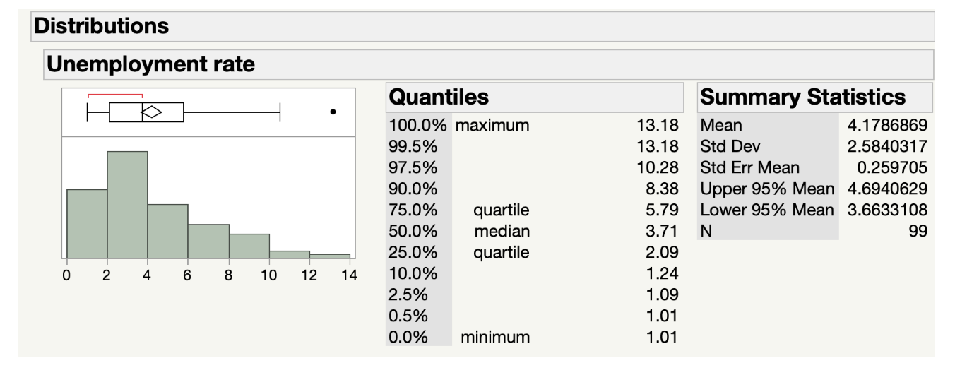 Solved 3. Iowa Unemployment. A professor at Iowa State has a | Chegg.com