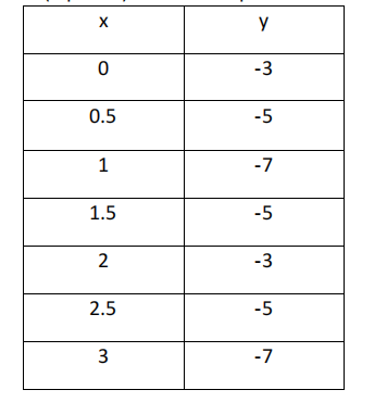 Solved Write the equation of a sinusoidal function with the | Chegg.com