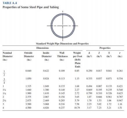 TABLE A.4
Properties of Some Steel Pipe and Tubing
Standard Weight Fipe Eimensions and Fropertics