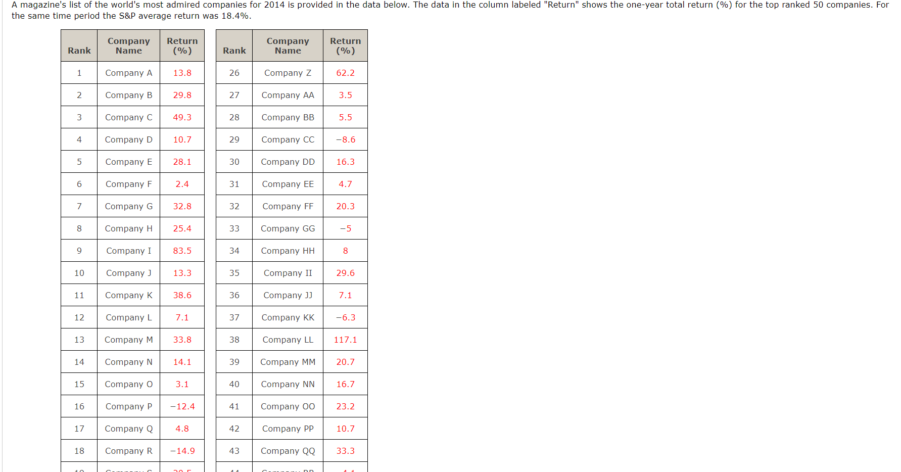 Solved A magazine's list of the world's most admired