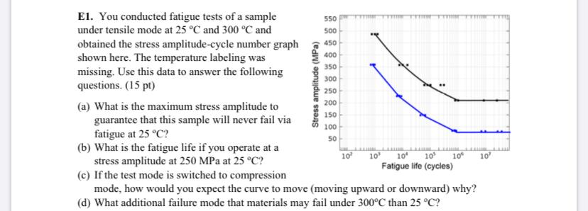 Solved E1. You conducted fatigue tests of a sample under | Chegg.com