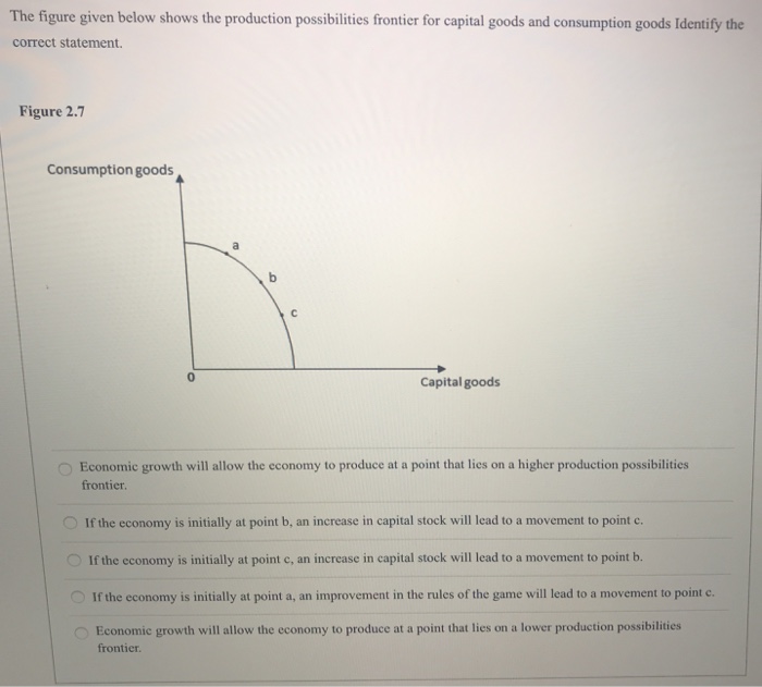 Solved The figure given below shows the production | Chegg.com